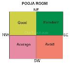 Pooja Room Location