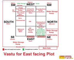 Vastu for East Facing Plot South facing with road opposite