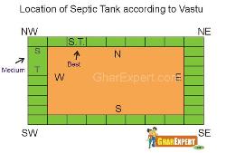 Location of Septic Tank as per Vastu Pooja  location