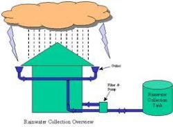 Rain Water Harvesting Interior Design Photos